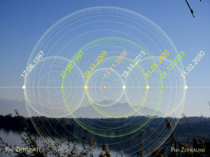 Bild Phi-Zeiträume 1987.2030